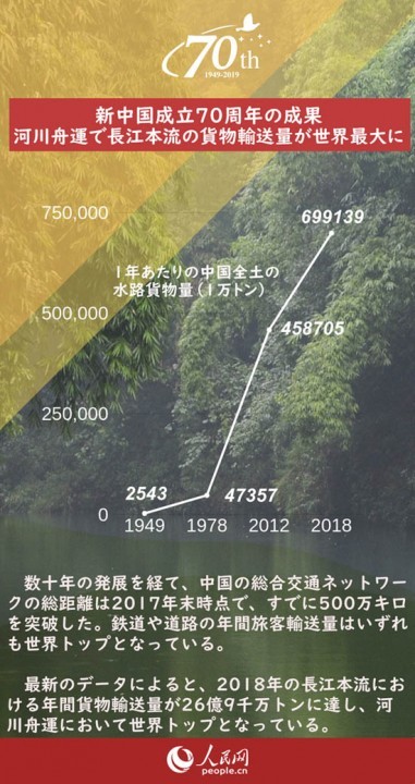 新中国成立70周年の成果、河川舟運で長江本流の貨物輸送量が世界